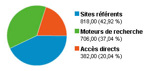 Source du trafic