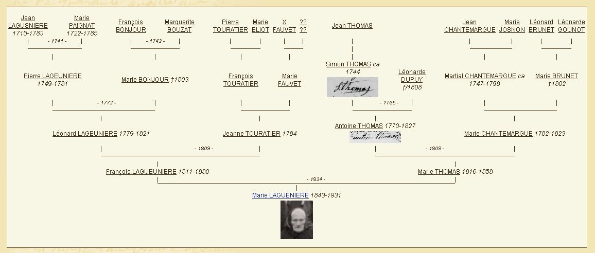 Ascendance de Marie Laguenière (Geneanet)