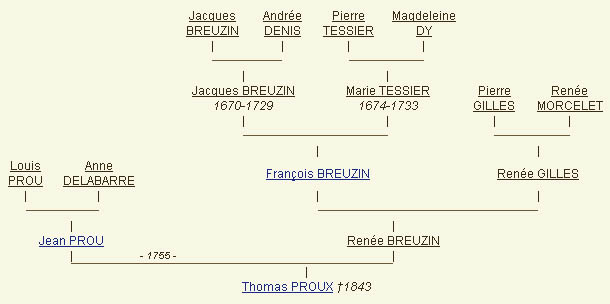 Ascendance Jean Prou x Renée BREUZIN